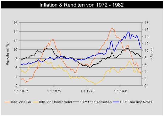 InflationRenditen